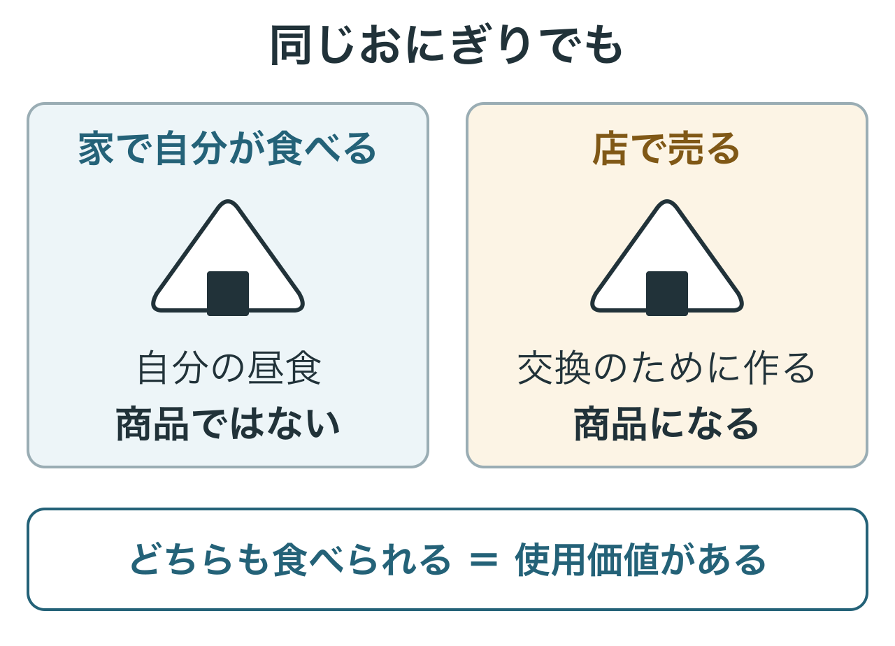 自分で作って食べるおにぎりは商品ではなく、交換のために作って売るおにぎりは商品です。