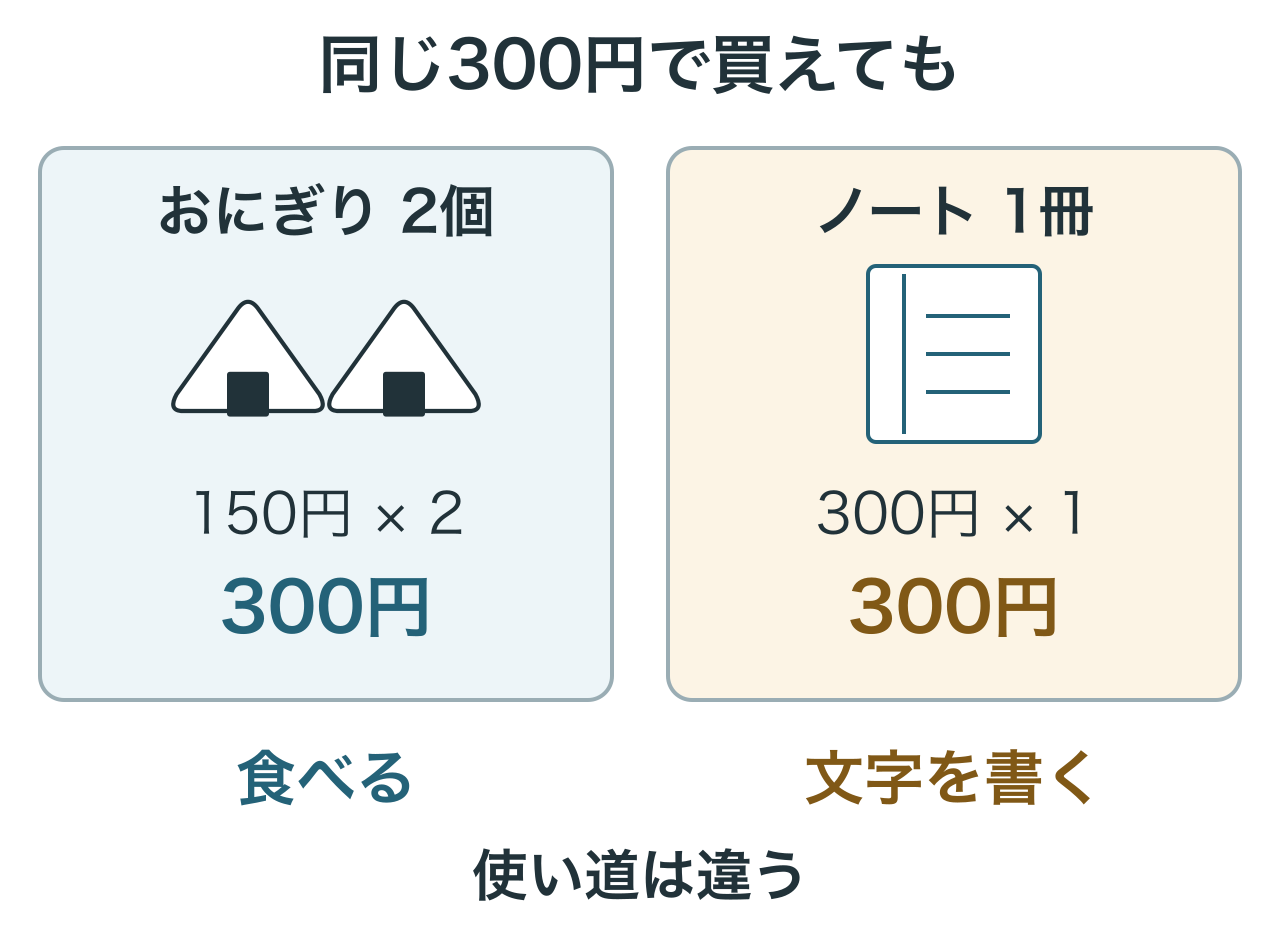 おにぎり2個とノート1冊は300円で買えますが、使い道はそれぞれ違います。