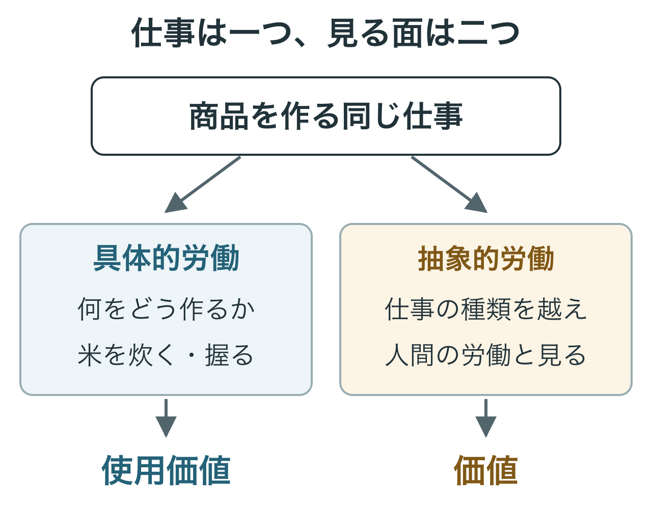 仕事には具体的労働と抽象的労働があります。