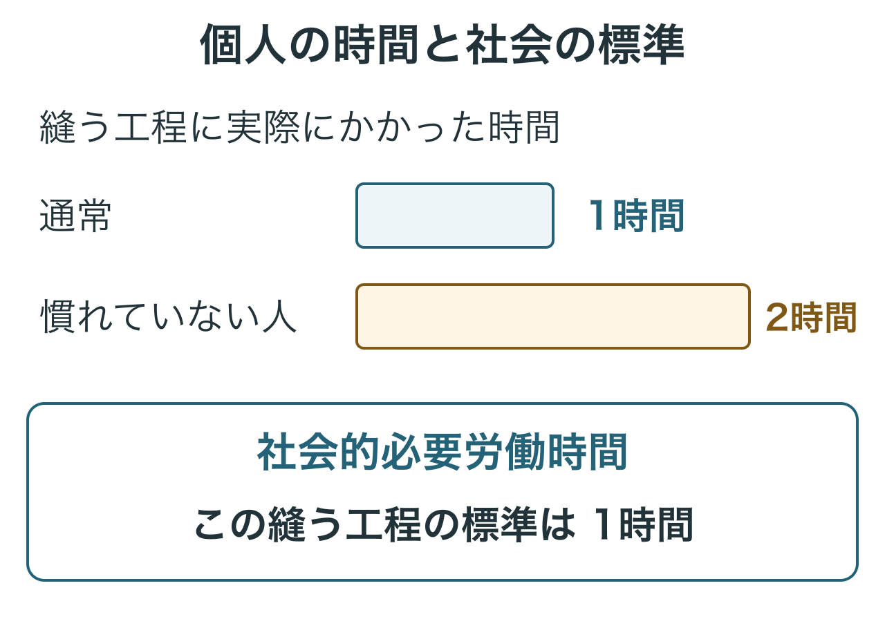 Tシャツを縫うのに2時間かかっても社会的必要労働時間は1時間です。