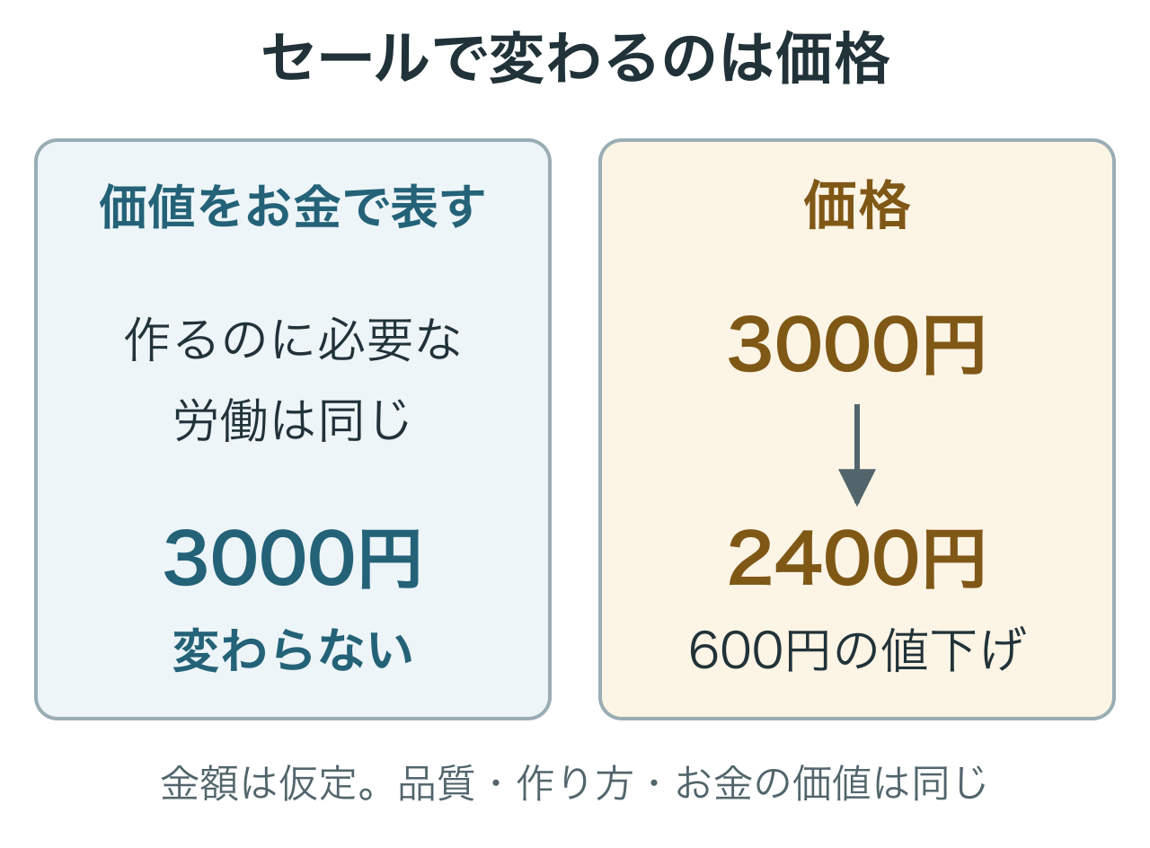 価値を表す金額は変わらなくても、価格が変わることはある。