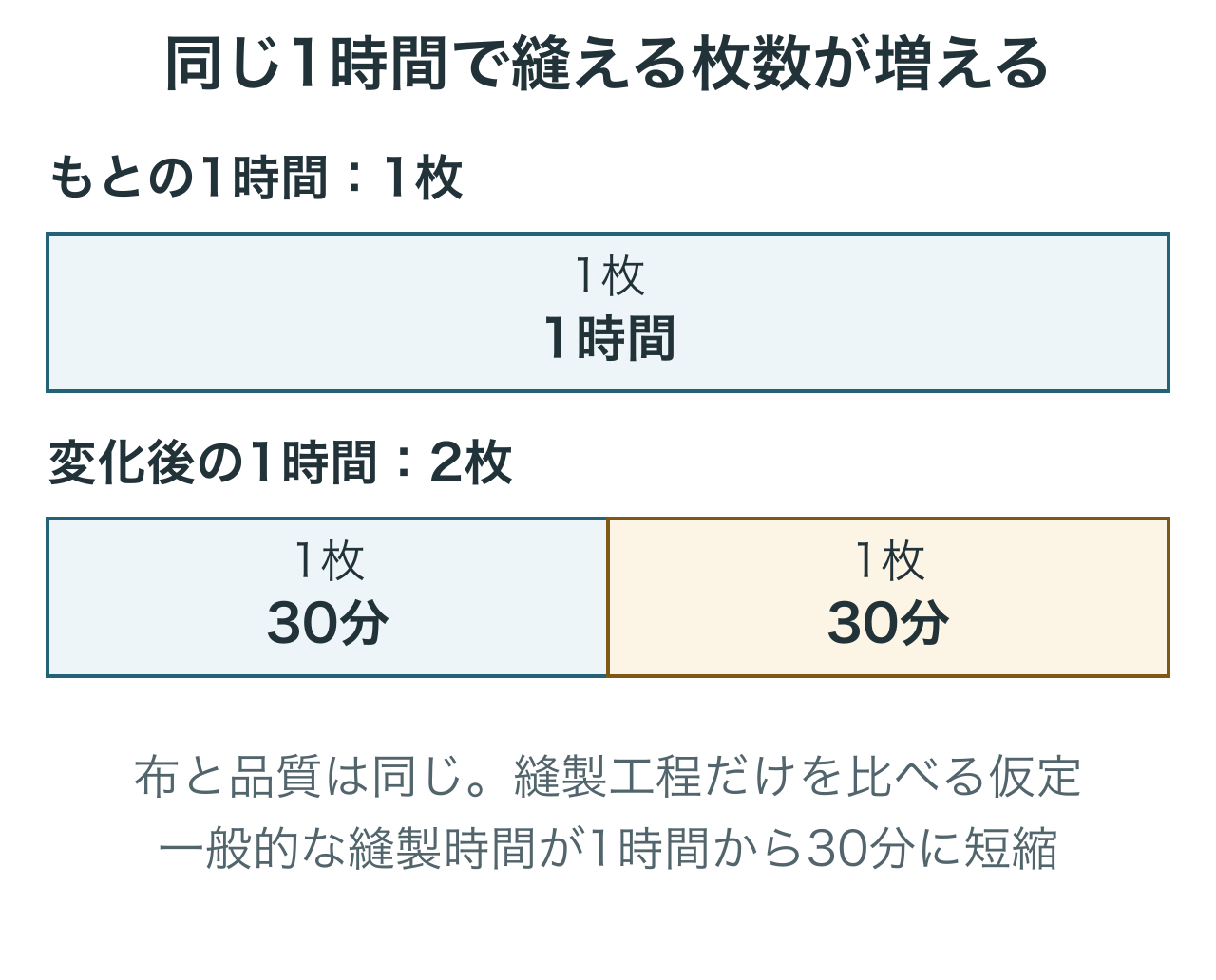 1枚あたりの縫製時間は1時間から30分に短くなった。