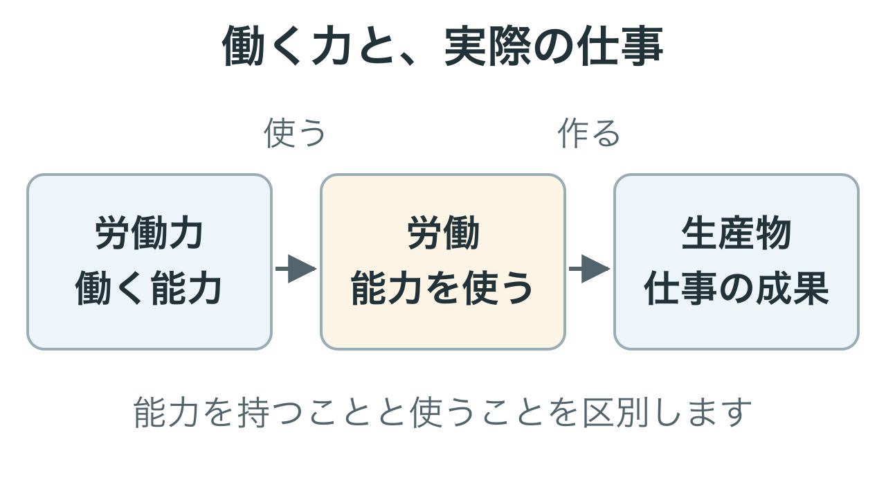 労働力という働く能力を使うことが労働で、その結果として生産物ができます。