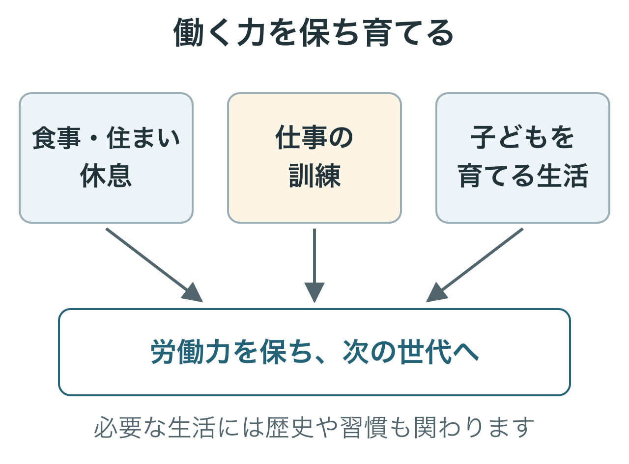 食事と休息、仕事の訓練、子育てを支える生活が労働力を保ち、次の世代へつなぎます。