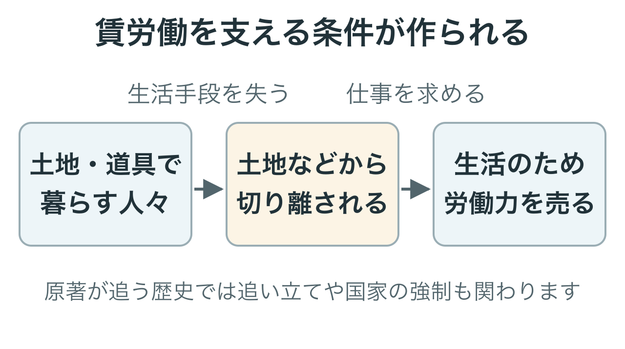 土地や道具から切り離された人々が、暮らすために労働力を売る側へ移る過程です。