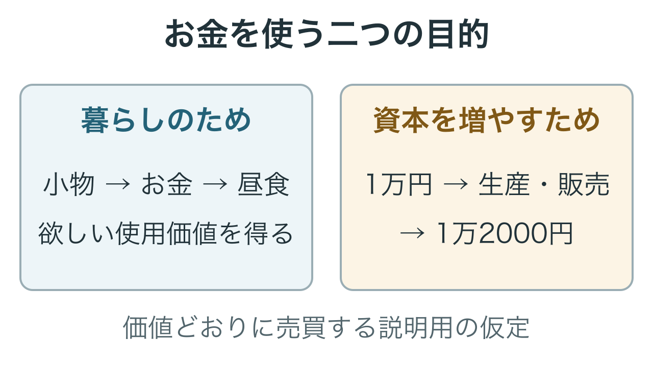 左は小物を売って昼食を得る売買、右は1万円を生産と販売に使って1万2000円へ増やす運動です。