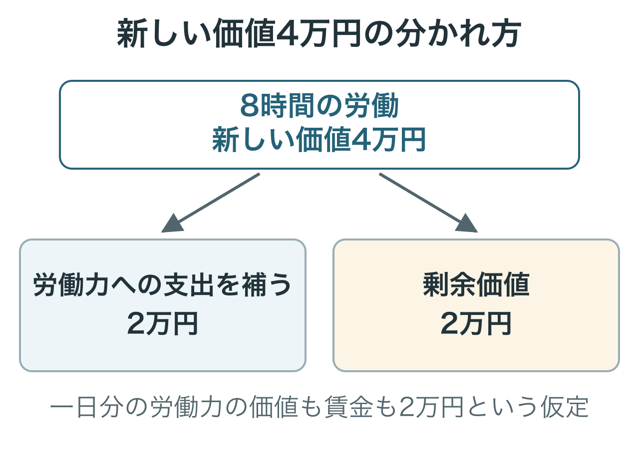 労働が生む新しい価値4万円は、労働力への支出を補う2万円と剰余価値2万円に分かれます。