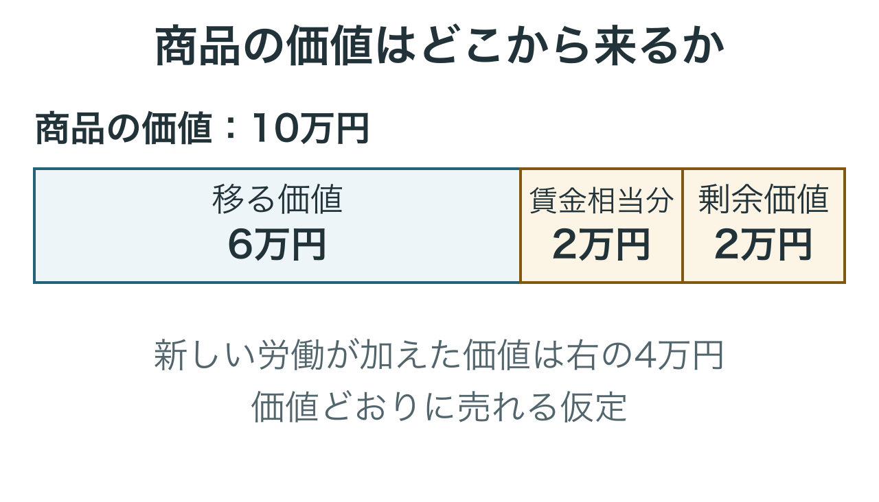 商品の価値10万円は材料や設備から移る6万円と、新しい労働が加える4万円で構成されます。