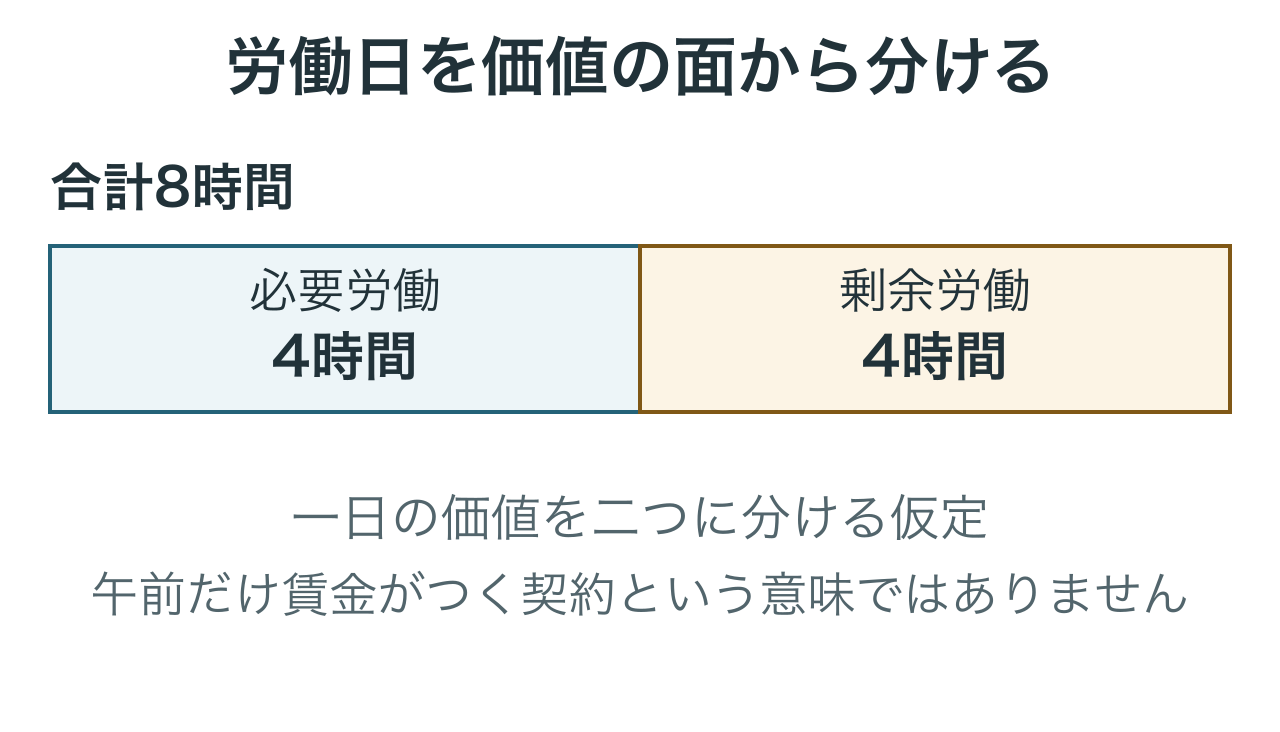 8時間の労働日は賃金に相当する価値を生む必要労働4時間と、剰余価値を生む剰余労働4時間に分かれます。