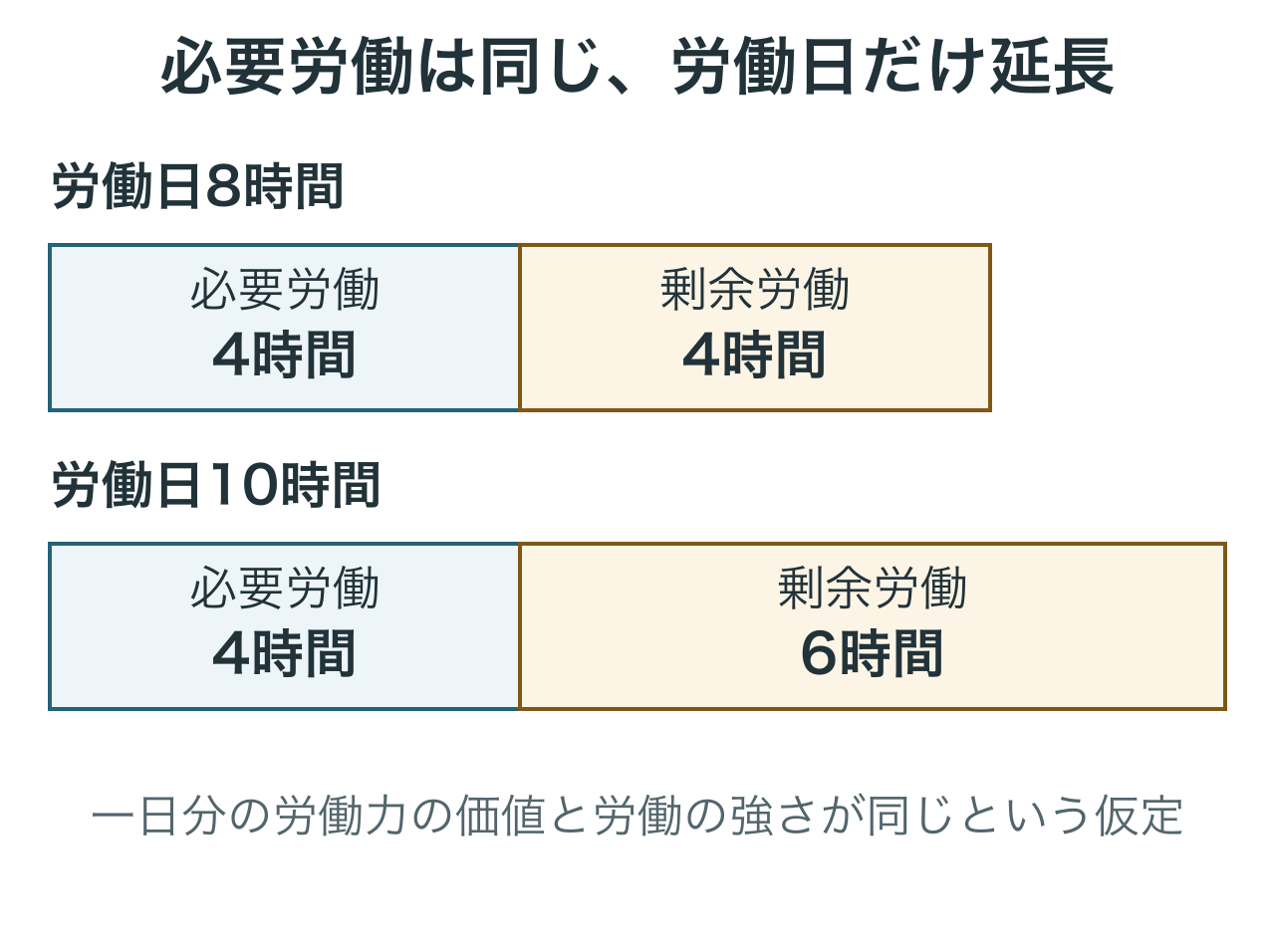 必要労働を4時間に保って労働日を8時間から10時間へ延ばすと、剰余労働が4時間から6時間へ増えます。