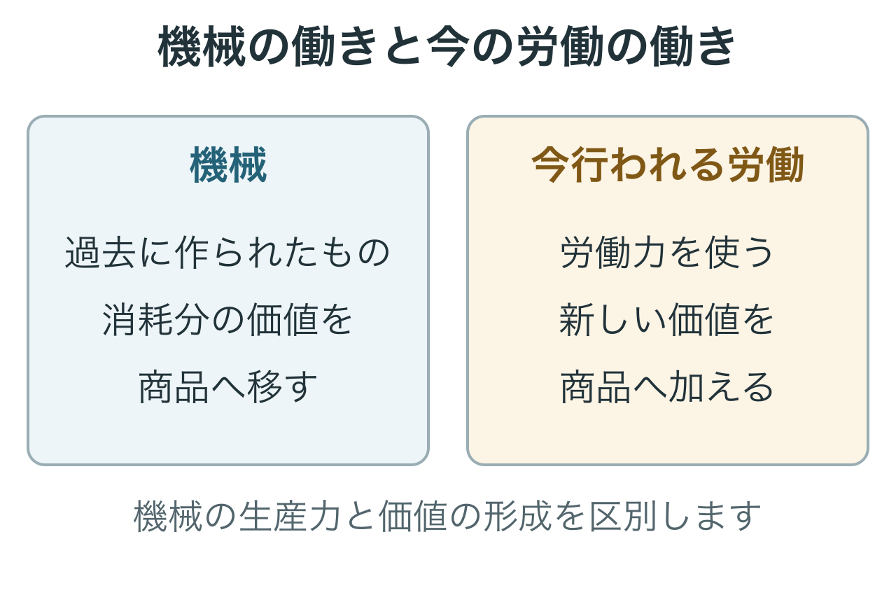 機械は既存の価値を消耗分ずつ移し、今行われる労働は新しい価値を加えます。