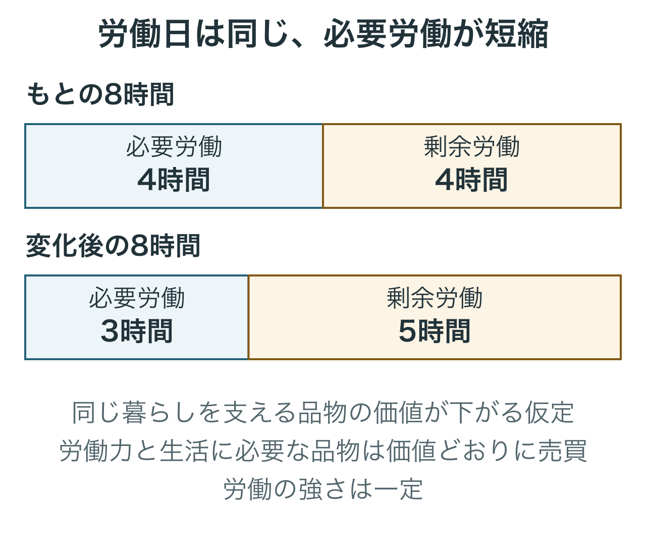 同じ8時間の労働日でも必要労働が4時間から3時間へ短くなると、剰余労働は4時間から5時間へ増えます。