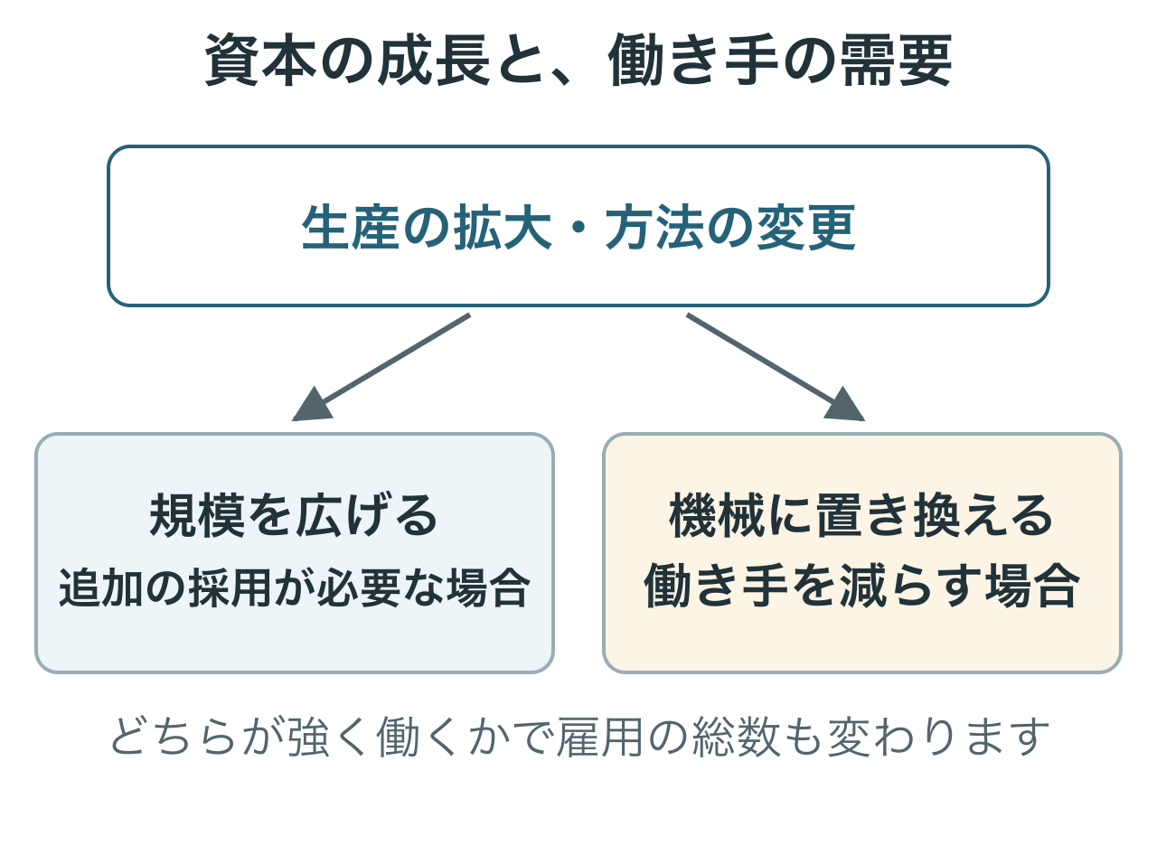 生産規模の拡大による採用の増加と、機械への置き換えによる働き手の減少を比べています。
