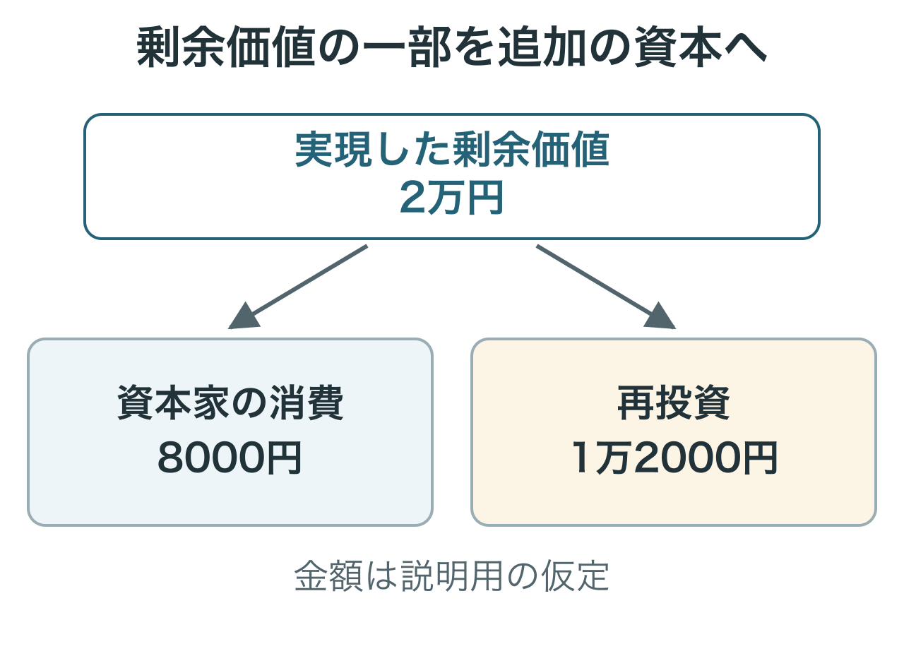 剰余価値2万円のうち8000円は資本家の消費に使われ、再投資する1万2000円は追加の資本になります。