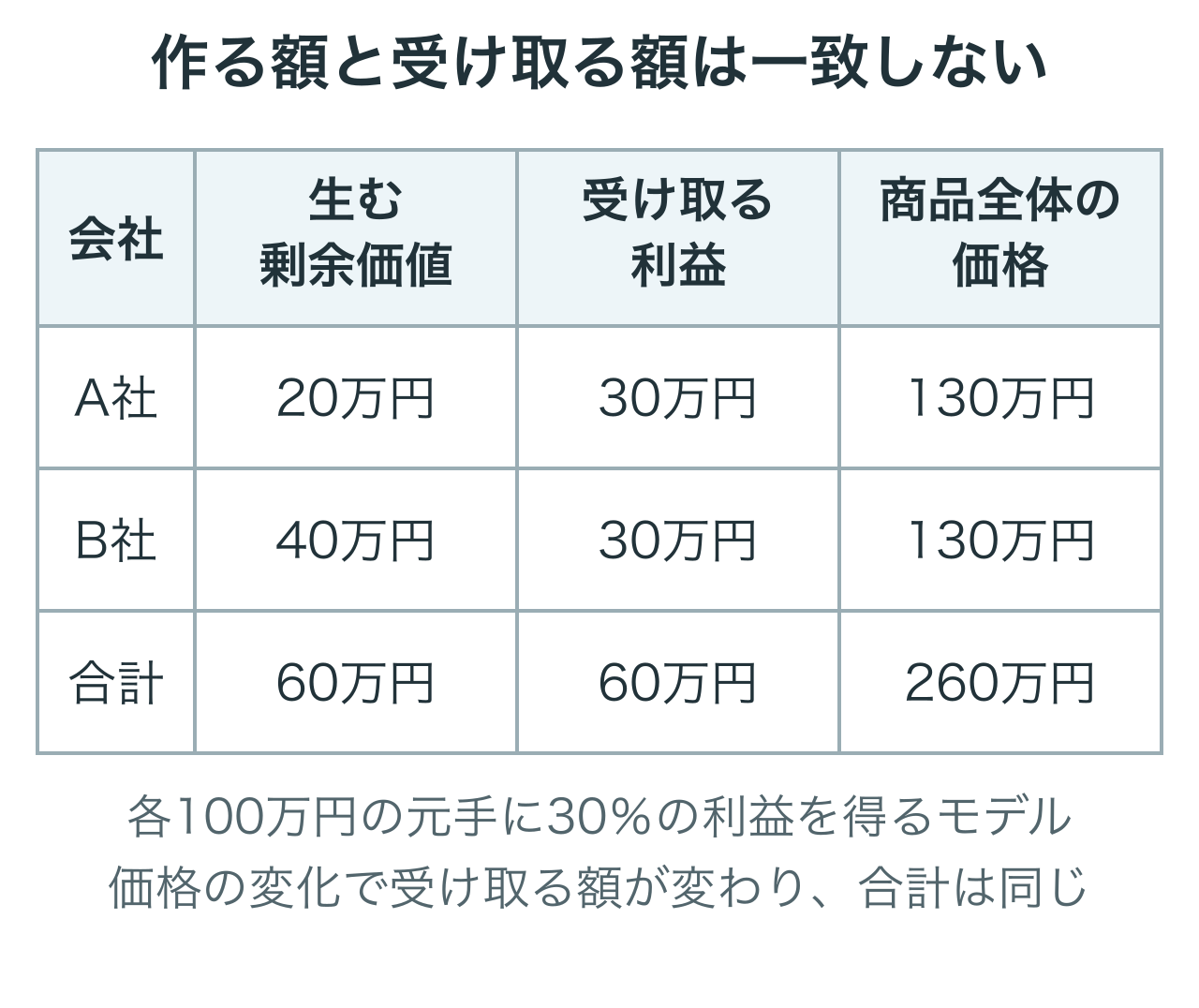 A社とB社が生む剰余価値は20万円と40万円ですが、平均化した利益は各30万円で合計は60万円のままです。