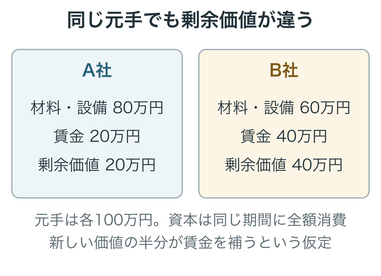 同じ100万円を元手にしても、労働力への支出が違うA社とB社では、生まれる剰余価値が20万円と40万円に分かれます。