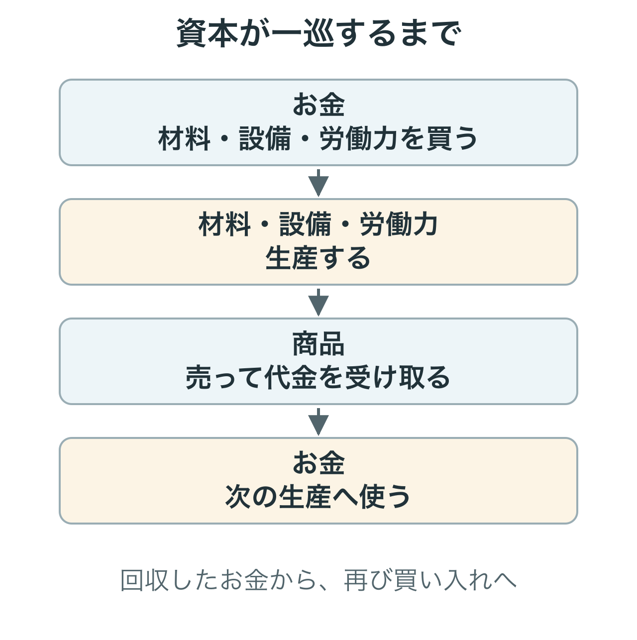 資本はお金から材料・設備・労働力、商品へと形を変え、販売によってお金に戻ります。