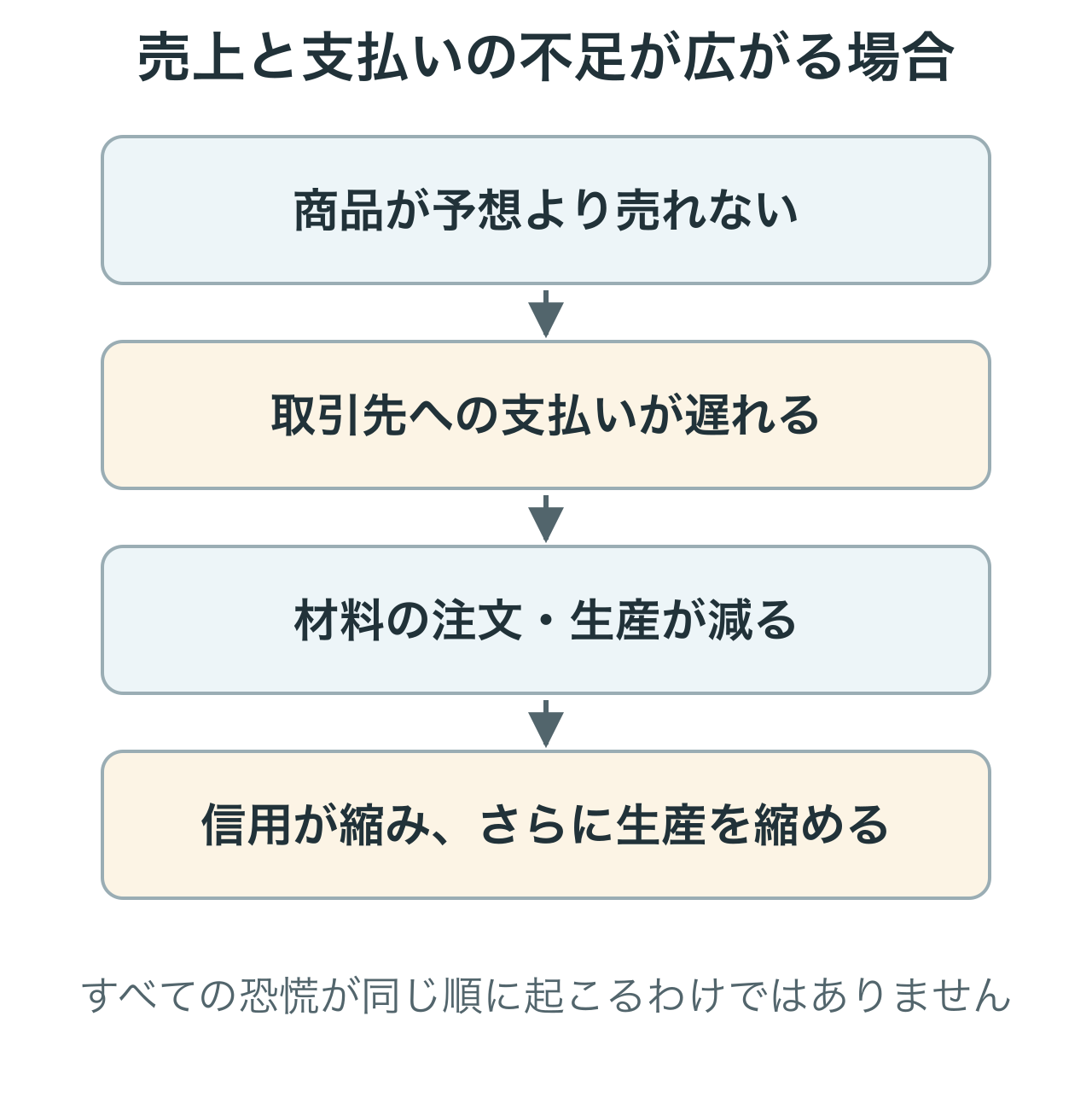 売上不足から支払いの遅れ、注文や生産の減少、信用の縮小へと問題が広がる経路です。