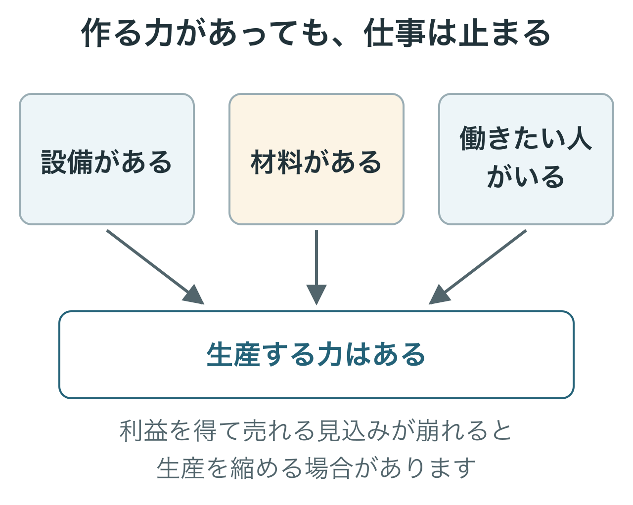 設備、材料、働き手があっても、利益を得て売れる見込みが崩れると生産が縮む場合があります。