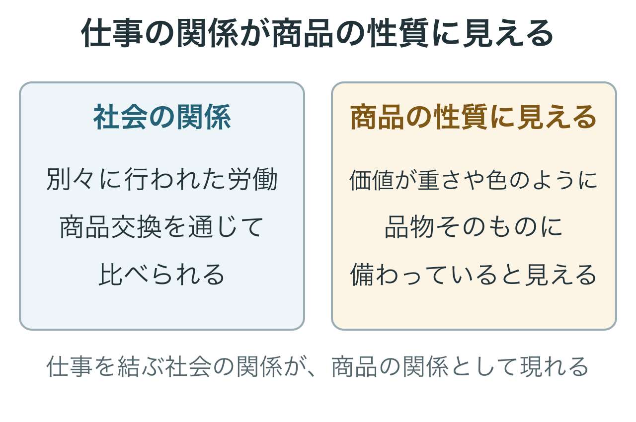 左は商品交換で人々の労働が比べられる関係、右は価値が品物に備わる性質に見えることを表します。