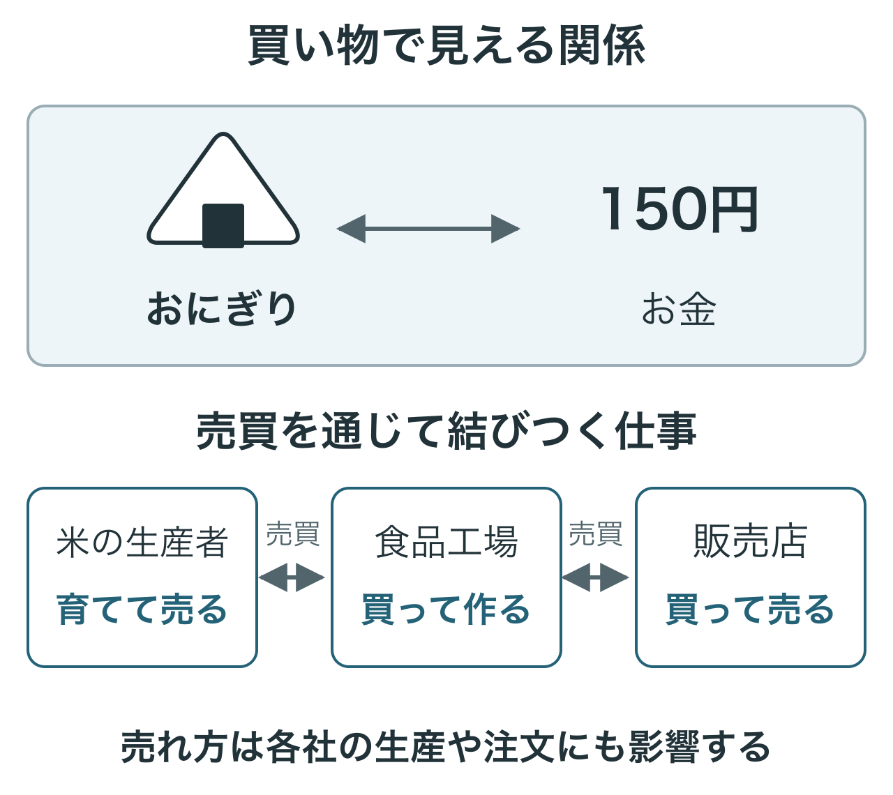 おにぎりとお金の交換の背後で、米の生産者、食品工場、販売店の仕事が売買を通じて結びついています。